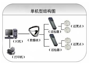 晋中榆次区巡更系统六号