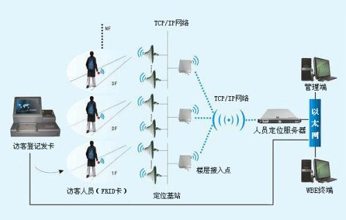 晋中榆次区人员定位系统一号